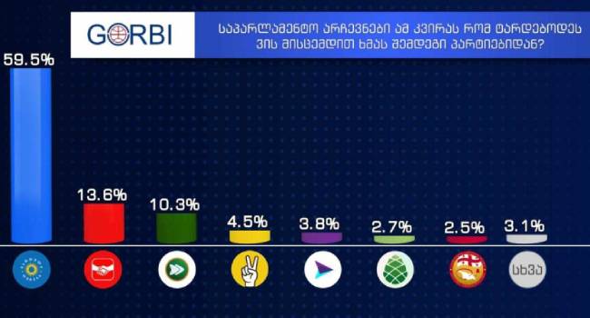 „გორბის“ კვლევა: საპარლამენტო არჩევნები ამ კვირას რომ ტარდებოდეს, „ქართული ოცნება“ ხმათა 59.5%-ს მიიღებდა
